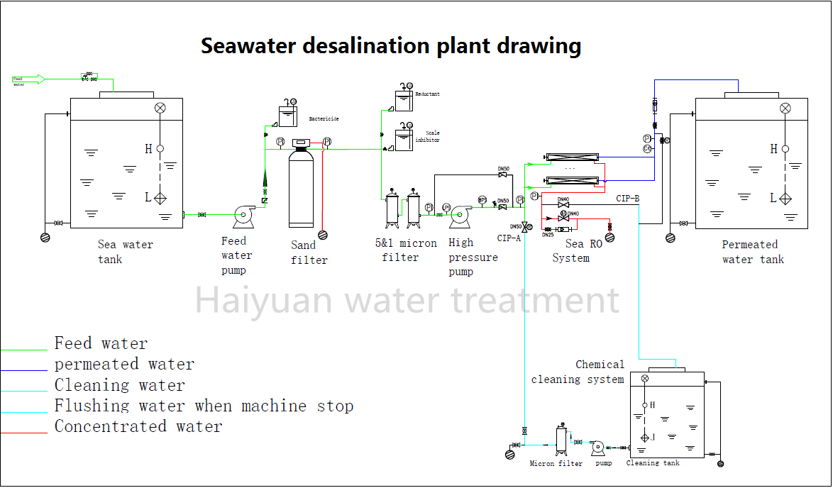 sea water desalination plant 500TPD flow cahrt.png